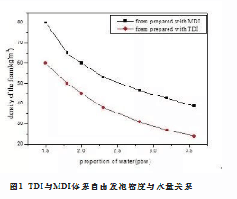 MDI在慢回彈聚氨酯塊泡中的應(yīng)用研究