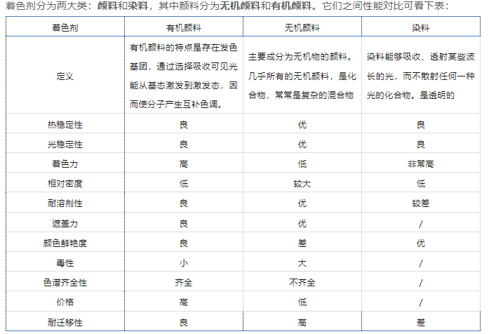 尼龍用著色劑需具備的性能要求