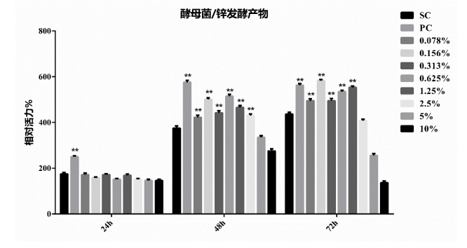 有機(jī)酵母鋅的安全性/生物利用度/功效性研究