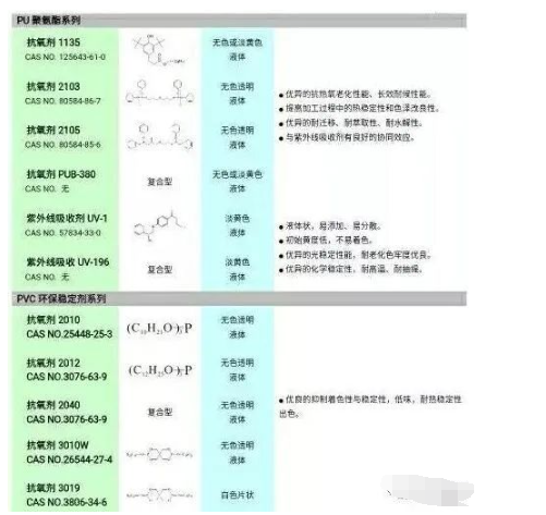 聚氨酯軟泡海綿的黃變，一直是一個長期困擾海綿生產(chǎn)廠家，和多元醇生產(chǎn)廠家的問題。不少海綿生產(chǎn)廠家，特別是一些高檔海綿生產(chǎn)廠家，都試圖通過添加抗氧劑，光穩(wěn)定劑來改善海綿的抗黃變性能，但收效并不顯著。汽巴精化，作為世界上知名的抗老化添加劑供應商，研發(fā)了IRGASTAB?系列抗氧劑，特別是其革命性產(chǎn)IRGASTAB? PUR 68，從根本上為海綿黃變提供了一套解決方案，本文將結(jié)合多元醇與海綿生產(chǎn)上下游的特點，系統(tǒng)的分析海綿黃變的原因，并闡述相應的解決方案。 通常，從添加劑的角度分析，海綿的黃變包括以下四種：-海綿